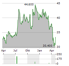 OFG BANCORP Aktie Chart 1 Jahr