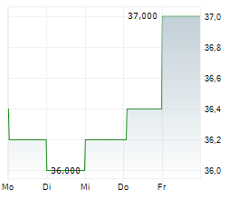 OFG BANCORP Chart 1 Jahr