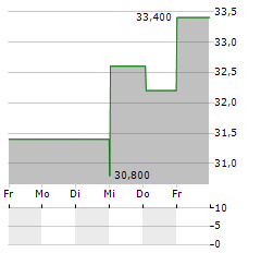 OFG BANCORP Aktie 5-Tage-Chart