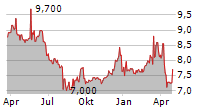 OFS CAPITAL CORPORATION Chart 1 Jahr