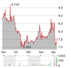 OFS CAPITAL Aktie Chart 1 Jahr