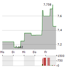 OFS CAPITAL Aktie 5-Tage-Chart