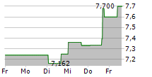 OFS CAPITAL CORPORATION 5-Tage-Chart