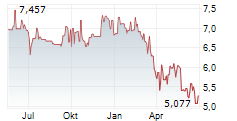 OFS CREDIT COMPANY INC Chart 1 Jahr