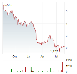 OFS CREDIT Aktie Chart 1 Jahr