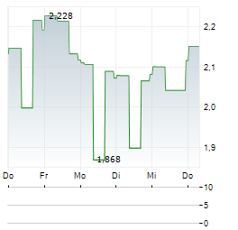 OFS CREDIT Aktie 5-Tage-Chart