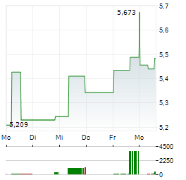 OFS CREDIT Aktie 5-Tage-Chart