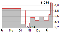 OFS CREDIT COMPANY INC 5-Tage-Chart