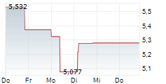 OFS CREDIT COMPANY INC 5-Tage-Chart