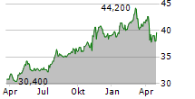 OGE ENERGY CORP Chart 1 Jahr