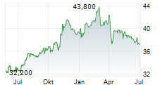 OGE ENERGY CORP Chart 1 Jahr