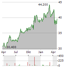 OGE ENERGY Aktie Chart 1 Jahr