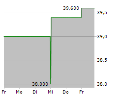 OGE ENERGY CORP Chart 1 Jahr