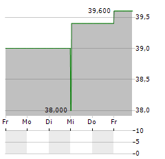 OGE ENERGY Aktie 5-Tage-Chart