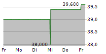 OGE ENERGY CORP 5-Tage-Chart