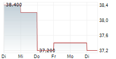 OGE ENERGY CORP 5-Tage-Chart