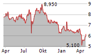 OHARA INC Chart 1 Jahr