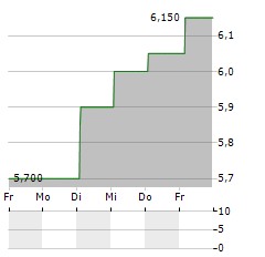 OHARA Aktie 5-Tage-Chart