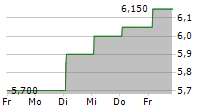 OHARA INC 5-Tage-Chart