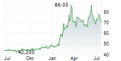 OHB SE Chart 1 Jahr