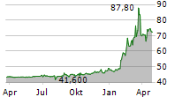 OHB SE Chart 1 Jahr