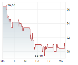 OHB SE Chart 1 Jahr