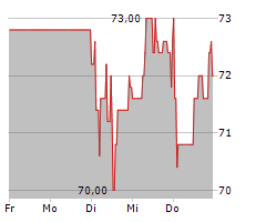 OHB SE Chart 1 Jahr