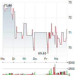 OHB Aktie 5-Tage-Chart