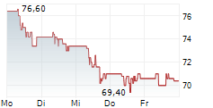 OHB SE 5-Tage-Chart