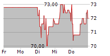 OHB SE 5-Tage-Chart