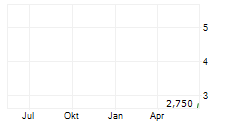 OHB SE BZR Chart 1 Jahr