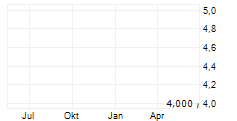 OHB SE BZR Chart 1 Jahr