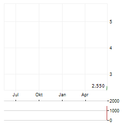 OHB SE BZR Aktie Chart 1 Jahr