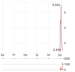 OHB SE BZR Aktie 5-Tage-Chart