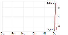 OHB SE BZR 5-Tage-Chart