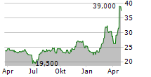 OHIO VALLEY BANC CORP Chart 1 Jahr