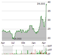 OHIO VALLEY BANC Aktie Chart 1 Jahr