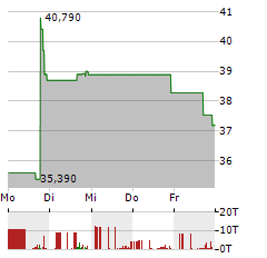 OHIO VALLEY BANC Aktie 5-Tage-Chart