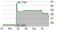 OHIO VALLEY BANC CORP 5-Tage-Chart