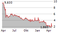 OHMYHOME LIMITED Chart 1 Jahr