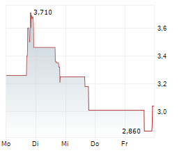 OHMYHOME LIMITED Chart 1 Jahr