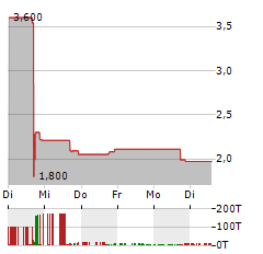 OHMYHOME Aktie 5-Tage-Chart