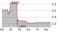 OHMYHOME LIMITED 5-Tage-Chart