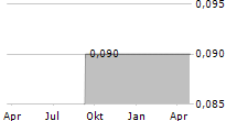 OI SA ADR Chart 1 Jahr