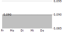 OI SA ADR 5-Tage-Chart