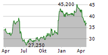 OIL-DRI CORPORATION OF AMERICA Chart 1 Jahr