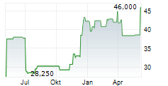 OIL-DRI CORPORATION OF AMERICA Chart 1 Jahr