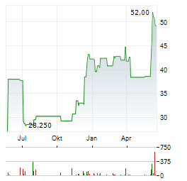 OIL-DRI CORPORATION OF AMERICA Aktie Chart 1 Jahr