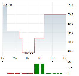 OIL-DRI CORPORATION OF AMERICA Aktie 5-Tage-Chart