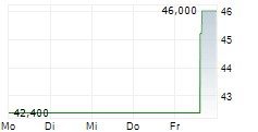 OIL-DRI CORPORATION OF AMERICA 5-Tage-Chart